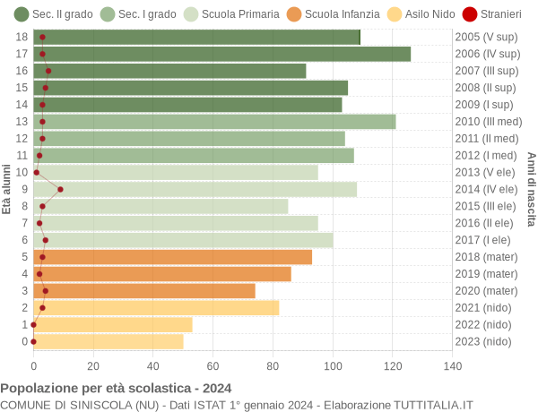 Grafico Popolazione in età scolastica - Siniscola 2024