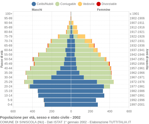 Grafico Popolazione per età, sesso e stato civile Comune di Siniscola (NU)