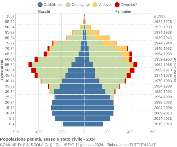 Grafico Popolazione per età, sesso e stato civile Comune di Siniscola (NU)