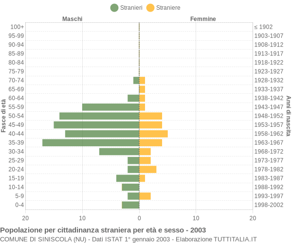 Grafico cittadini stranieri - Siniscola 2003