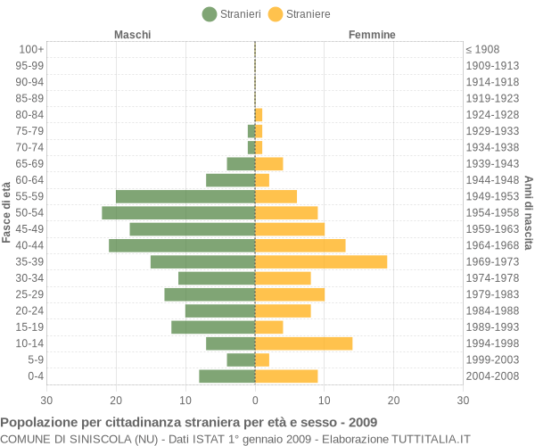Grafico cittadini stranieri - Siniscola 2009