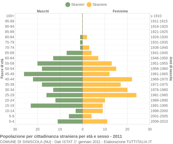 Grafico cittadini stranieri - Siniscola 2011