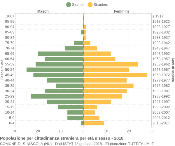 Grafico cittadini stranieri - Siniscola 2018