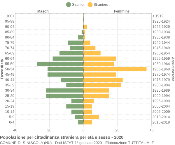 Grafico cittadini stranieri - Siniscola 2020