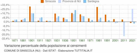 Grafico variazione percentuale della popolazione Comune di Siniscola (NU)