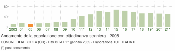 Grafico andamento popolazione stranieri Comune di Arborea (OR)