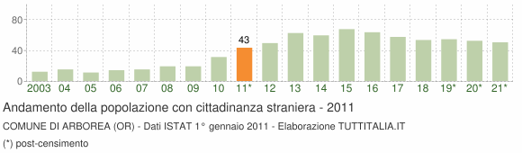 Grafico andamento popolazione stranieri Comune di Arborea (OR)