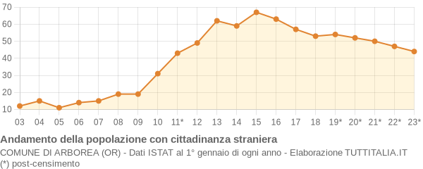 Andamento popolazione stranieri Comune di Arborea (OR)