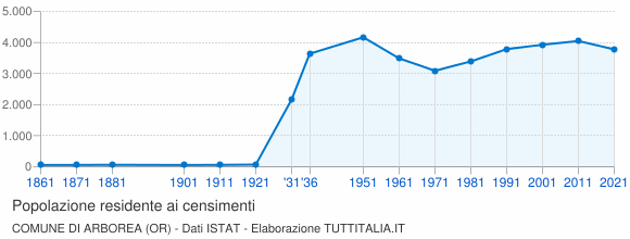 Grafico andamento storico popolazione Comune di Arborea (OR)