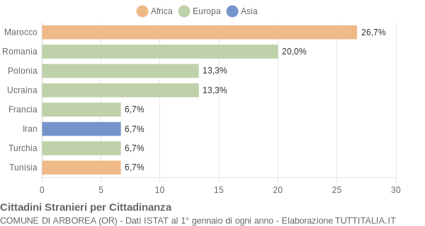 Grafico cittadinanza stranieri - Arborea 2004