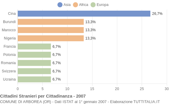 Grafico cittadinanza stranieri - Arborea 2007