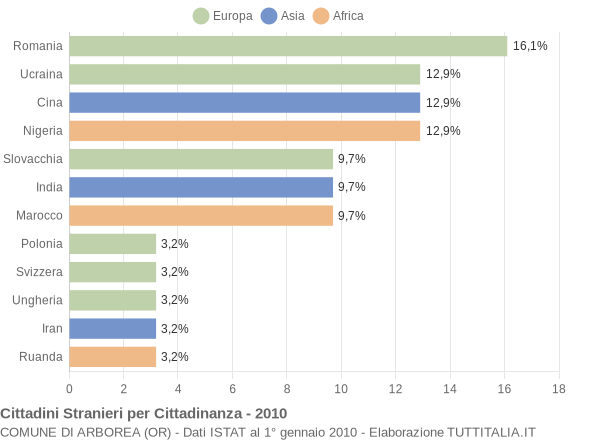 Grafico cittadinanza stranieri - Arborea 2010