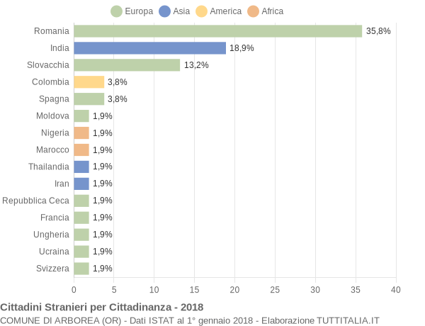 Grafico cittadinanza stranieri - Arborea 2018