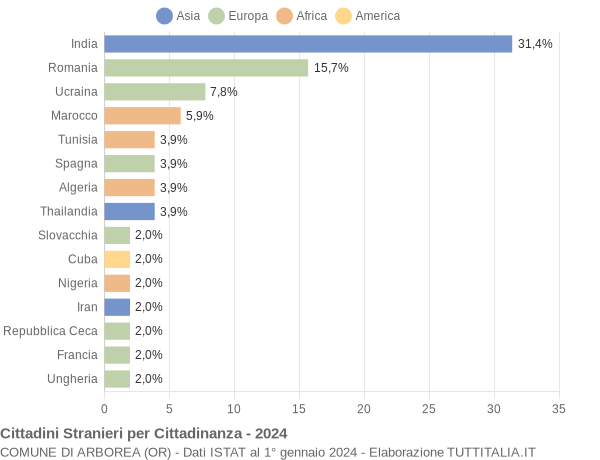 Grafico cittadinanza stranieri - Arborea 2024