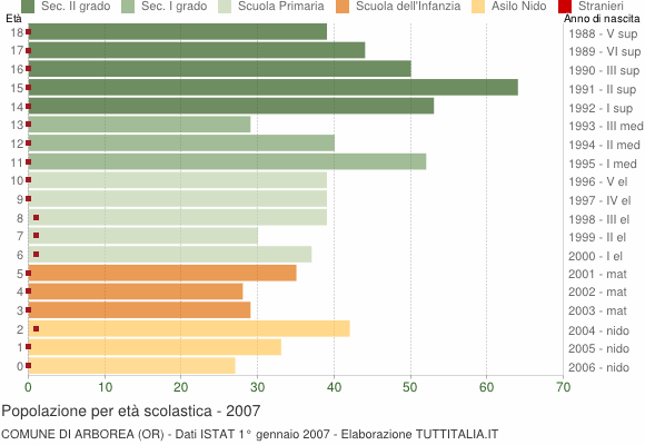 Grafico Popolazione in età scolastica - Arborea 2007