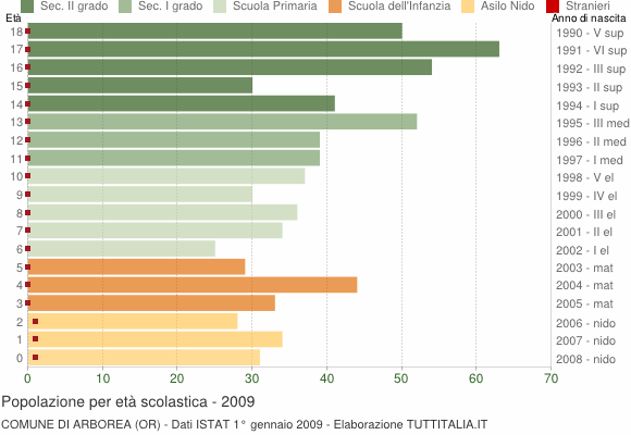 Grafico Popolazione in età scolastica - Arborea 2009
