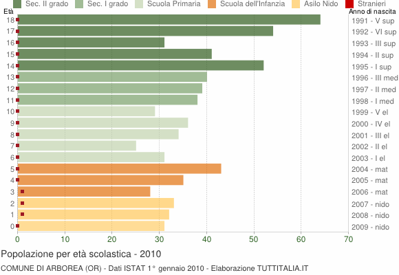 Grafico Popolazione in età scolastica - Arborea 2010