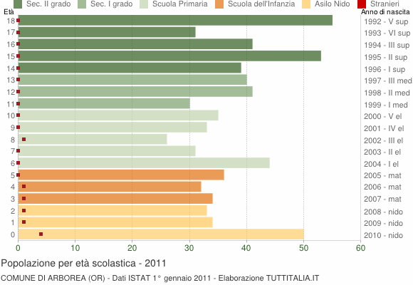 Grafico Popolazione in età scolastica - Arborea 2011
