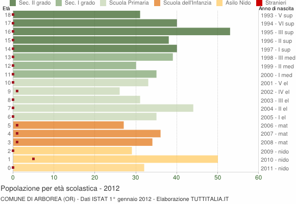 Grafico Popolazione in età scolastica - Arborea 2012