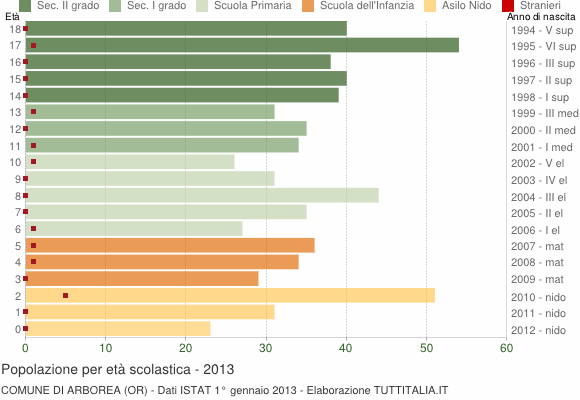 Grafico Popolazione in età scolastica - Arborea 2013