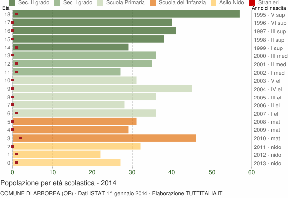 Grafico Popolazione in età scolastica - Arborea 2014