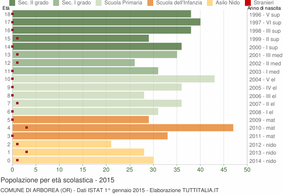 Grafico Popolazione in età scolastica - Arborea 2015
