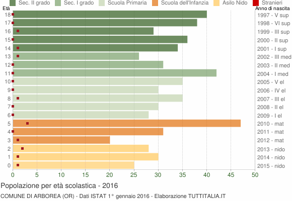 Grafico Popolazione in età scolastica - Arborea 2016