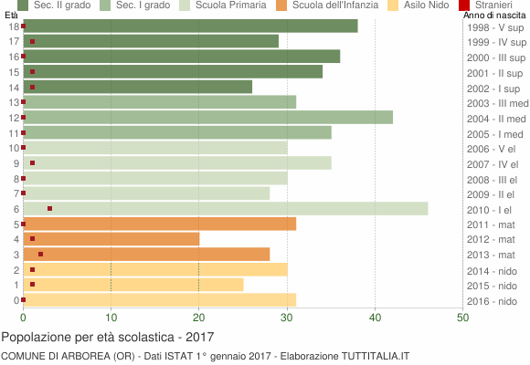 Grafico Popolazione in età scolastica - Arborea 2017