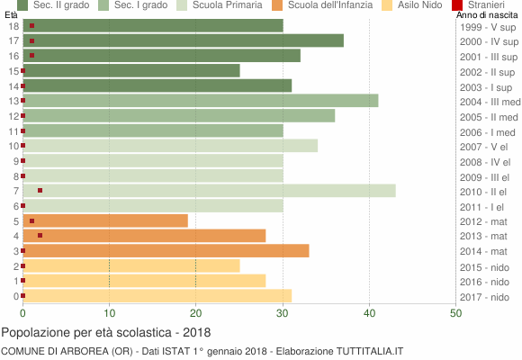 Grafico Popolazione in età scolastica - Arborea 2018