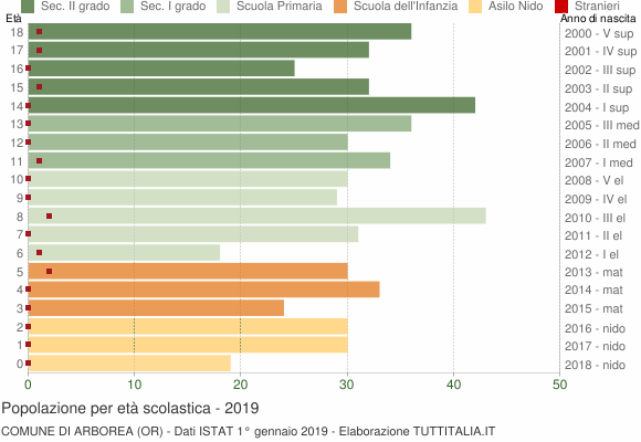 Grafico Popolazione in età scolastica - Arborea 2019