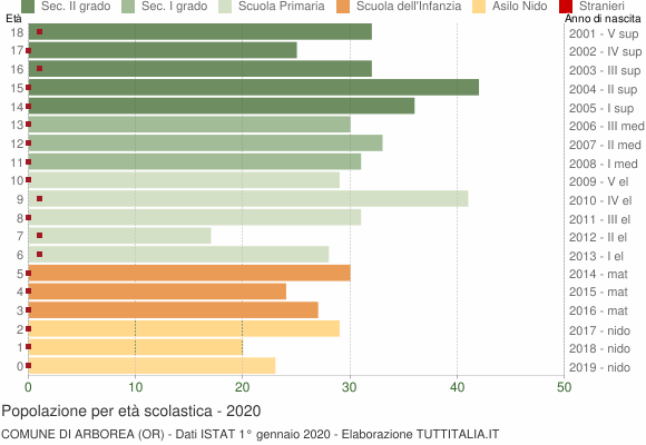 Grafico Popolazione in età scolastica - Arborea 2020