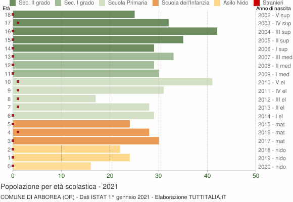 Grafico Popolazione in età scolastica - Arborea 2021