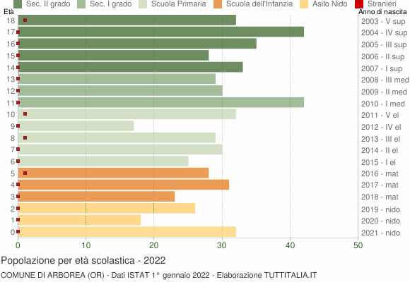 Grafico Popolazione in età scolastica - Arborea 2022