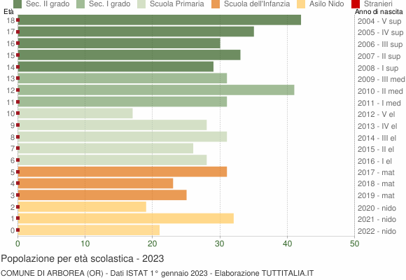 Grafico Popolazione in età scolastica - Arborea 2023