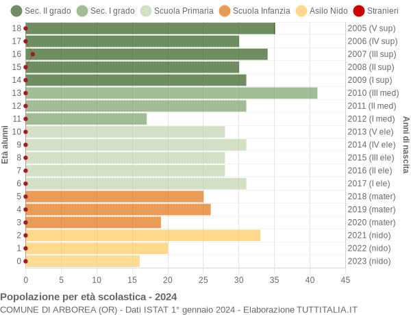 Grafico Popolazione in età scolastica - Arborea 2024