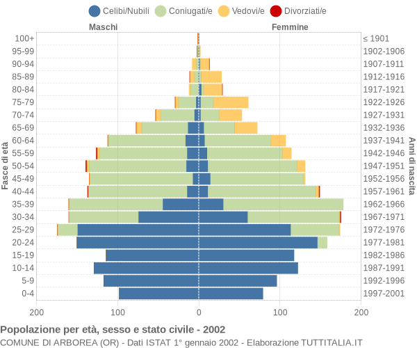 Grafico Popolazione per età, sesso e stato civile Comune di Arborea (OR)