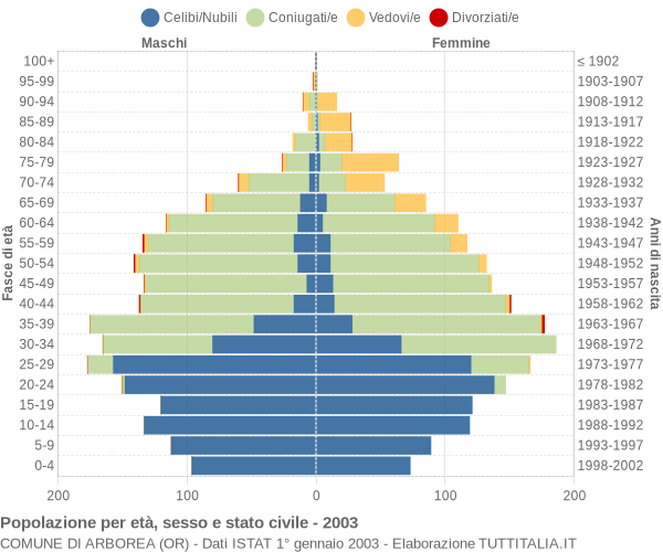 Grafico Popolazione per età, sesso e stato civile Comune di Arborea (OR)