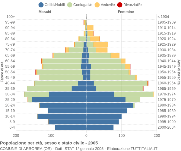 Grafico Popolazione per età, sesso e stato civile Comune di Arborea (OR)