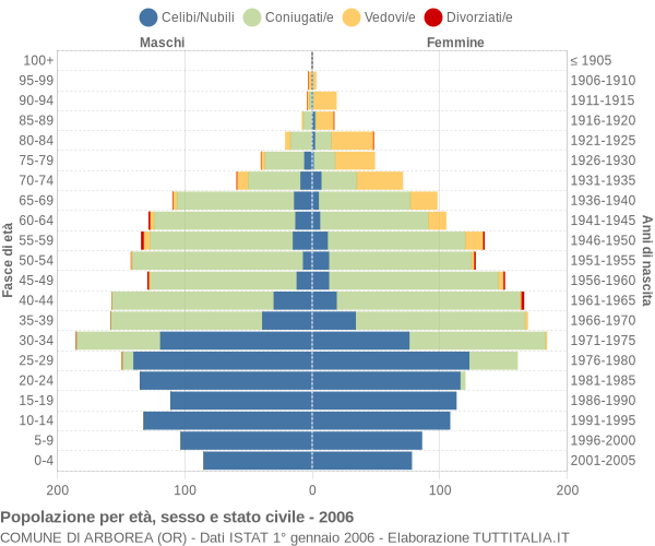 Grafico Popolazione per età, sesso e stato civile Comune di Arborea (OR)