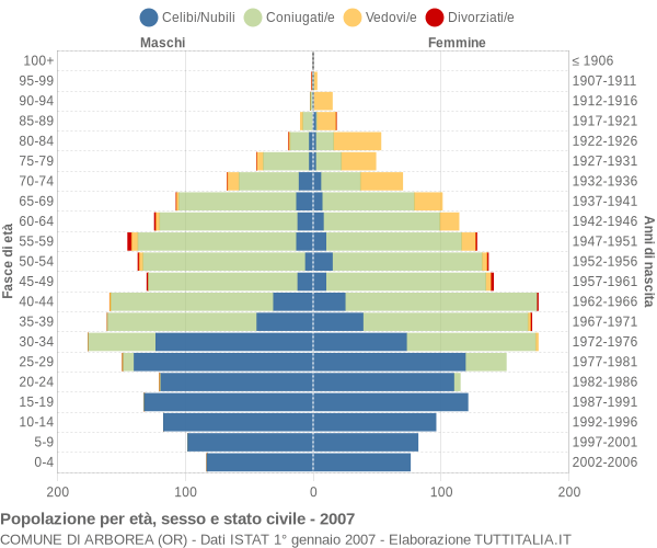 Grafico Popolazione per età, sesso e stato civile Comune di Arborea (OR)