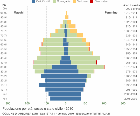 Grafico Popolazione per età, sesso e stato civile Comune di Arborea (OR)