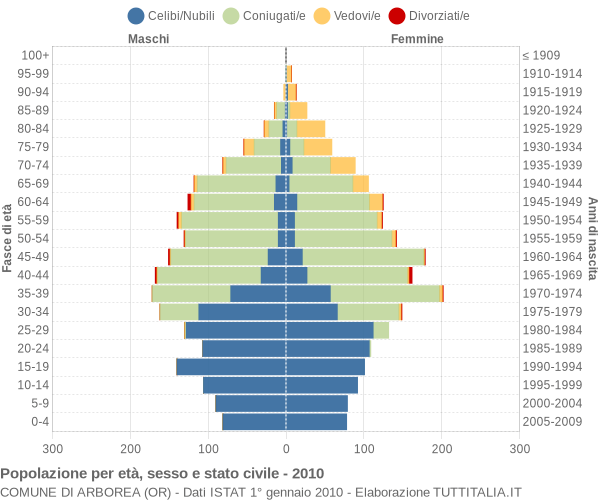 Grafico Popolazione per età, sesso e stato civile Comune di Arborea (OR)