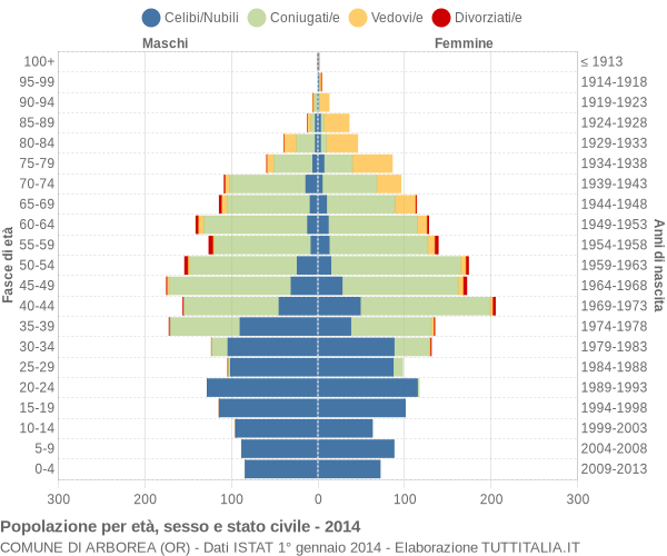 Grafico Popolazione per età, sesso e stato civile Comune di Arborea (OR)