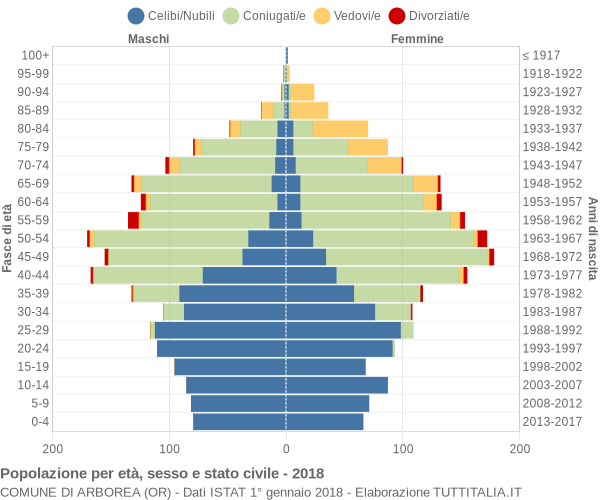 Grafico Popolazione per età, sesso e stato civile Comune di Arborea (OR)