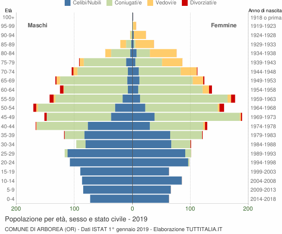 Grafico Popolazione per età, sesso e stato civile Comune di Arborea (OR)