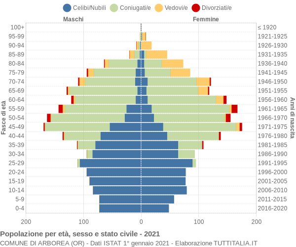 Grafico Popolazione per età, sesso e stato civile Comune di Arborea (OR)