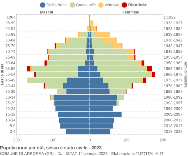 Grafico Popolazione per età, sesso e stato civile Comune di Arborea (OR)