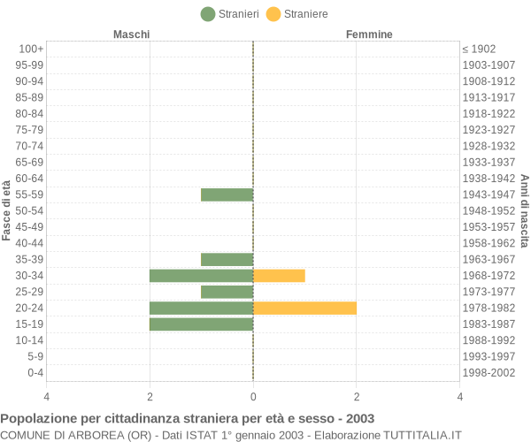 Grafico cittadini stranieri - Arborea 2003