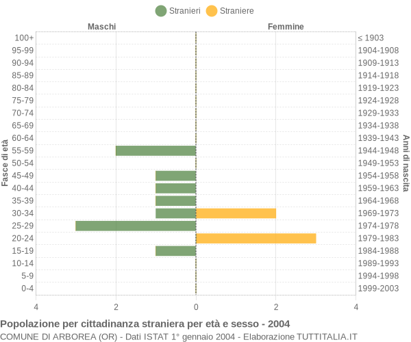 Grafico cittadini stranieri - Arborea 2004