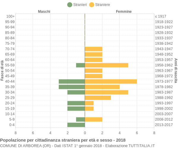 Grafico cittadini stranieri - Arborea 2018